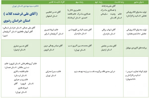 اسامی برگزیدگان جشنواره سراسری تولید محتوای الکترونیکی اعلام شد 3