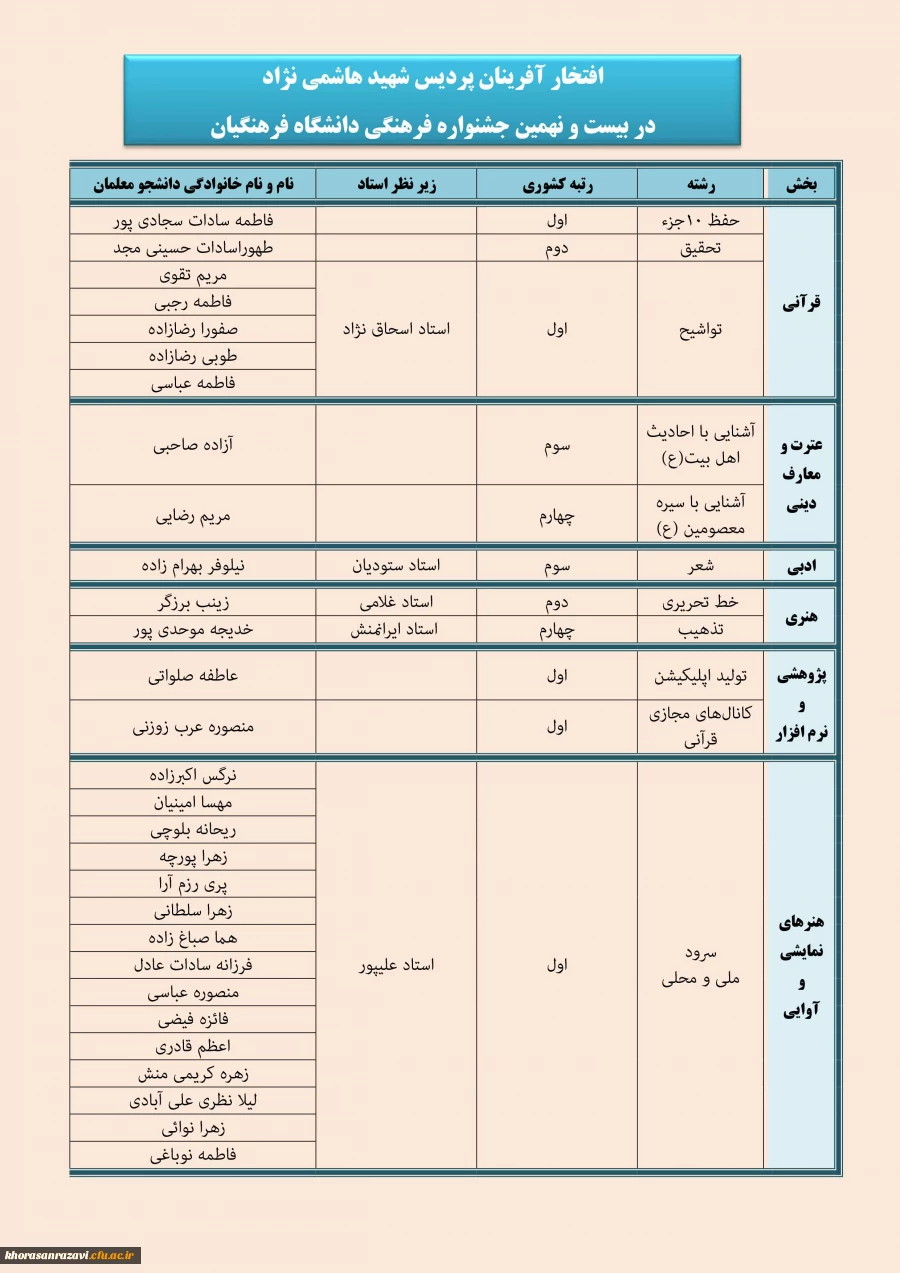 درخشش دانشجو معلمان دختر دانشگاه فرهنگیان خراسان رضوی در بیست و نهمین جشنواره فرهنگی و اجتماعی دانشجو معلمان دانشگاه فرهنگیان کشور