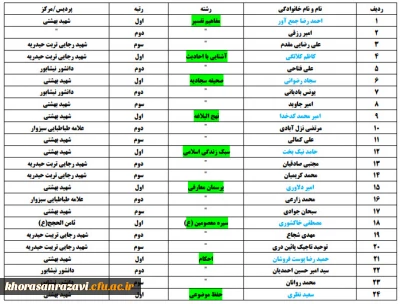 نتایج مسابقات فرهنگی هنری مرحله استانی
