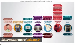 ثبت نام حضوری پذیرفته شدگان مقطع کارشناسی پیوسته آزمون سراسری سال 1401 2