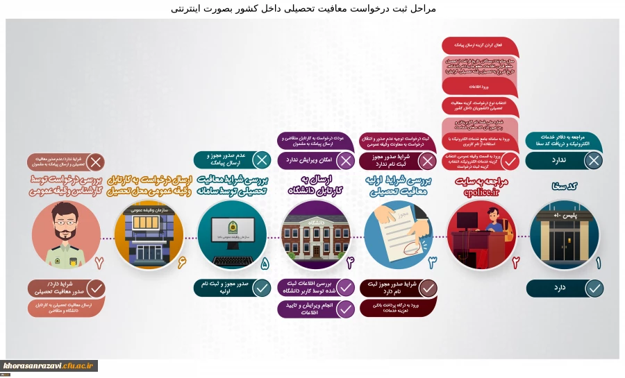 ثبت نام حضوری پذیرفته شدگان مقطع کارشناسی پیوسته آزمون سراسری سال 1401 4