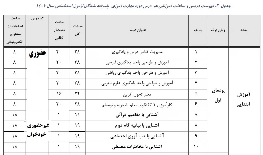 ویژه مهارت آموزان پذیرفته شده در پذیرفته شده در آزمون استخدامی سال 1401 ، جاماندگان مشمولین قانون تعیین تکلیف معلمین حق التدریس، آموزشیاران نهضت سواد آموزی ، فرزندان ... 2