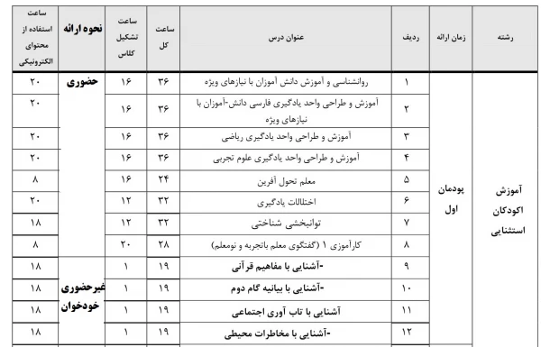 ویژه مهارت آموزان پذیرفته شده در پذیرفته شده در آزمون استخدامی سال 1401 ، جاماندگان مشمولین قانون تعیین تکلیف معلمین حق التدریس، آموزشیاران نهضت سواد آموزی ، فرزندان ... 3